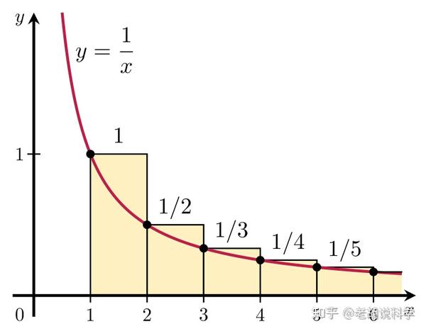 為什么調和級數發散