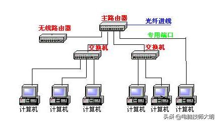 計算機房怎么樣統一管理