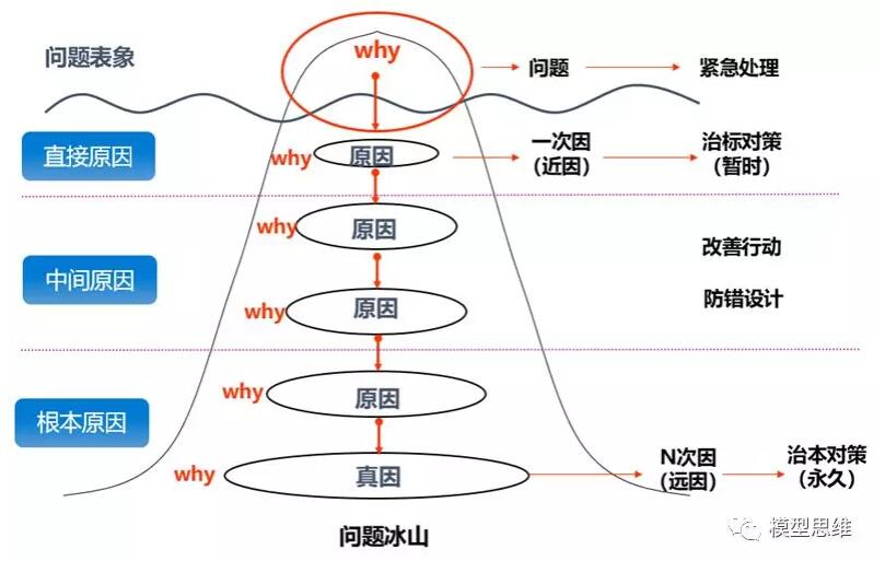 5個為什么分析法案例