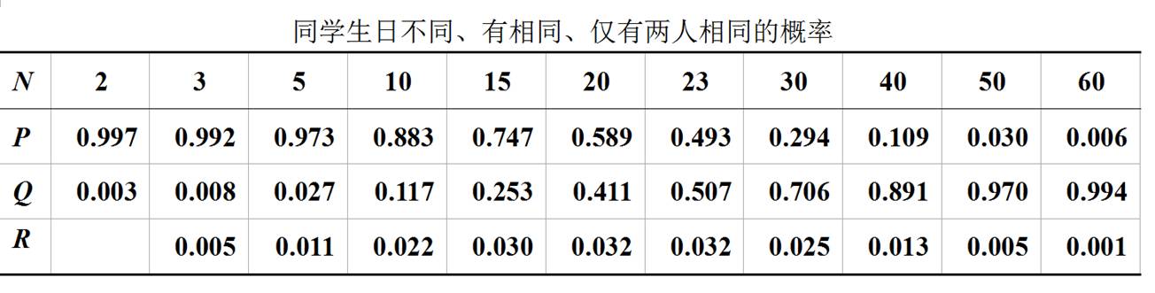 生日悖論為什么是錯的