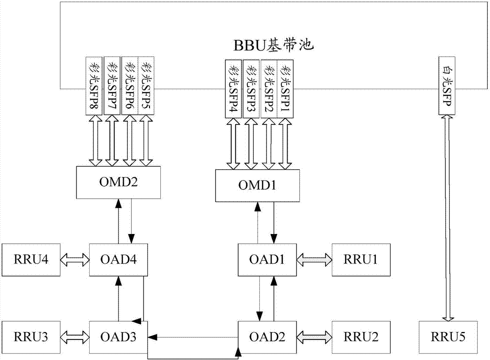 ptn設備和bbu不在一個機房怎么樣連接