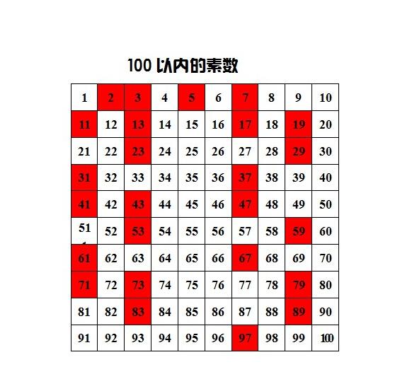 2為什么是質數(shù)