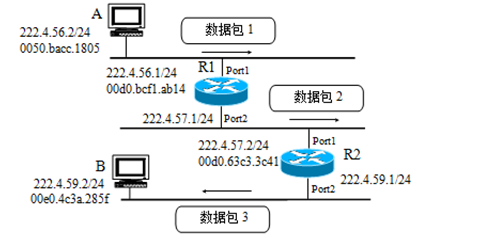 主機(jī)路由器之間數(shù)據(jù)傳輸