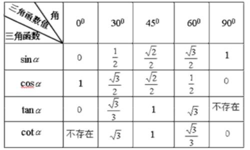 為什么cos90度等于0