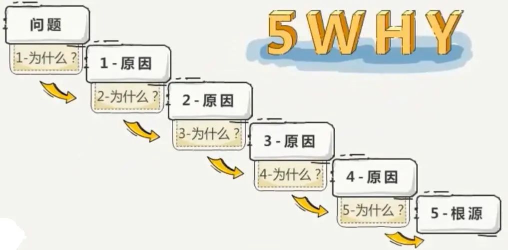 5個為什么分析法案例