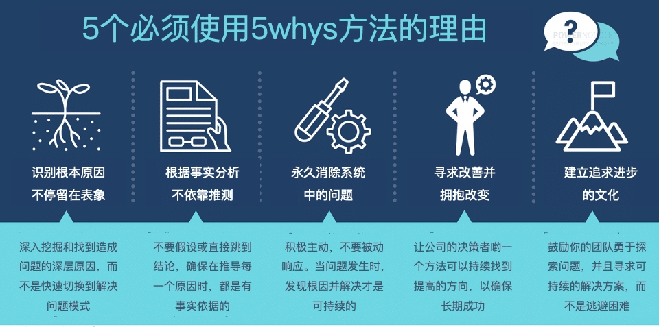 5個為什么分析法案例