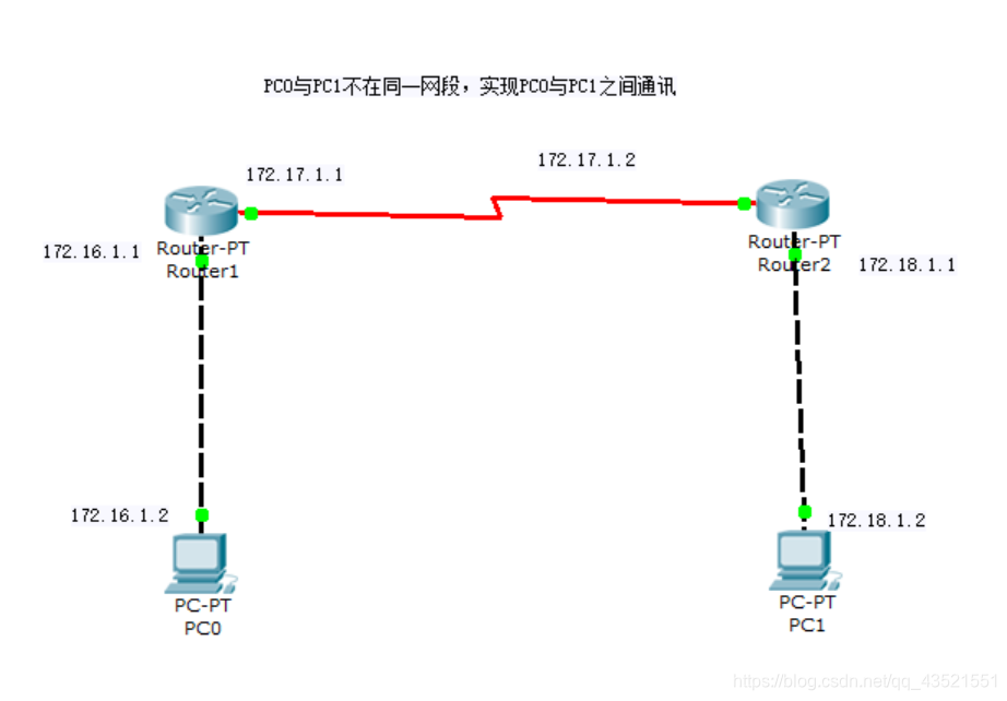 主機(jī)路由器之間數(shù)據(jù)傳輸