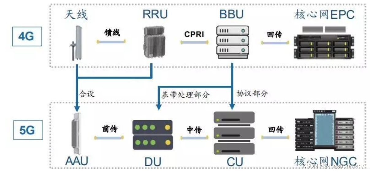ptn設備和bbu不在一個機房怎么樣連接