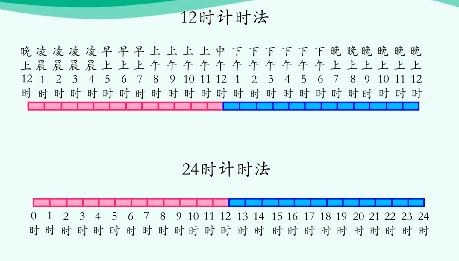 時間為什么是24小時
