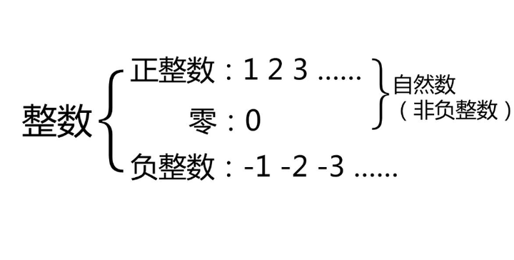 整數分為什么