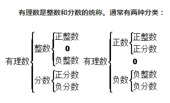 有理數為什么是q