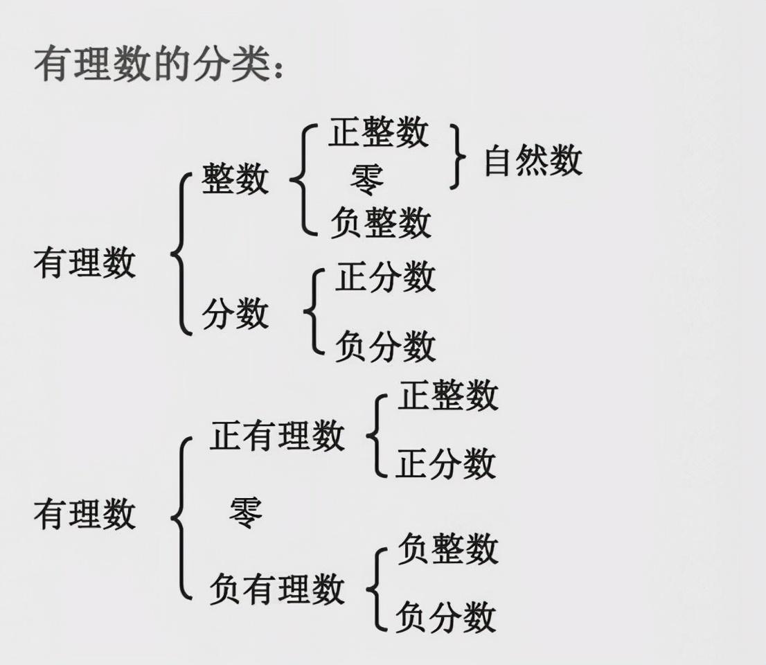 有理數為什么是q