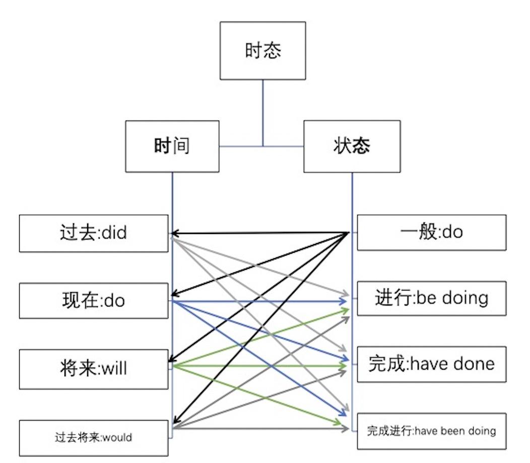 漢語為什么沒有時態(tài)
